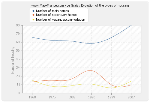 Le Grais : Evolution of the types of housing